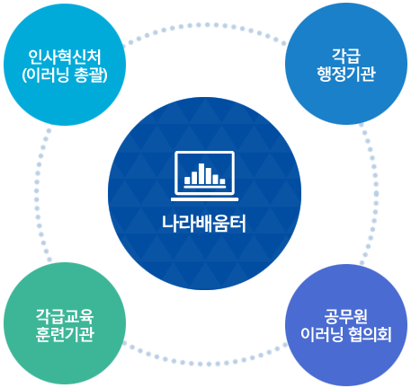 나라배움터:인사혁신처(이러닝총괄), 각급 행정기관, 각급교육 훈련기관, 공무원 이러닝 협의회